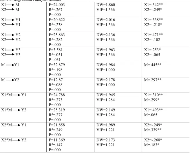 Table 3: Regression Analysis Results  X1         M  X2         M  F=24.003 R2=.267  P=.000  DW=1.860 VIF=1.366  X1=.342** X2=-.249*  X1         Y1  X2         Y1  F=20.622 R2=.238  P=.000  DW=2.016 VIF=1.366  X1=.338** X2=-.218*  X1         Y2  X2         