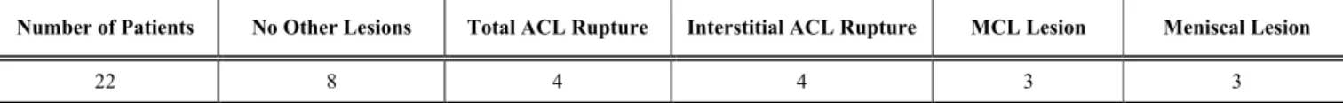 Table 2.  Other lesions found in patients with MRI-detected bone bruises. 