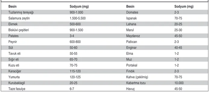 TABLO 2:  Bazı besinlerin sodyum içeriği (100 g yenilebilen kısımlarında). 3