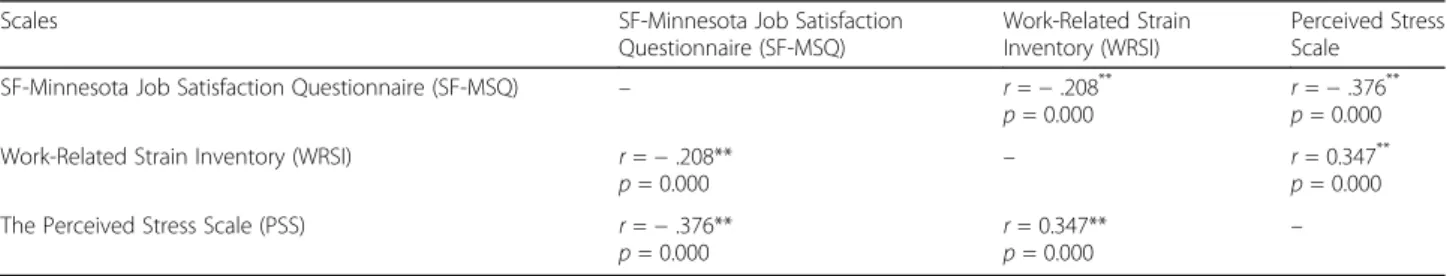 Table 8 Correlation of the scores of SF-MSQ, WRSI, and PSS (N = 430)