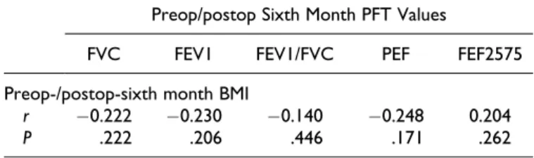 Table 4. Correlation of body mass index (BMI) Change with pulmon- pulmon-ary function test (PFT) Values at Sixth Month.