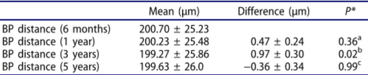 Table 2. The change in the BP distance over time.