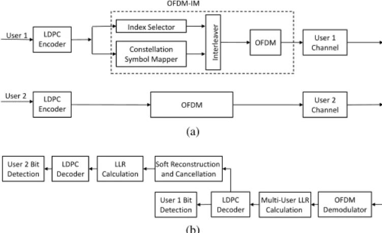 Fig. 1. Two users uplink NOMA scheme with OFDM-IM+OFDM.
