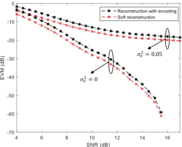 Fig. 3. Comparison of reconstruction schemes for different MSEs (σ 2 e ) in channel estimation.
