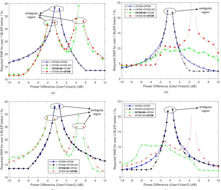 Fig. 4. Comparison of uncoded NOMA schemes in AWGN (a) BLER of user 1 (b) BLER of user 2.