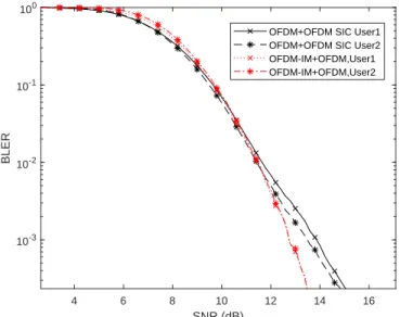 Fig. 6. Comparison of conventional and proposed NOMA schemes in frequency selective channel with tap number is 10.