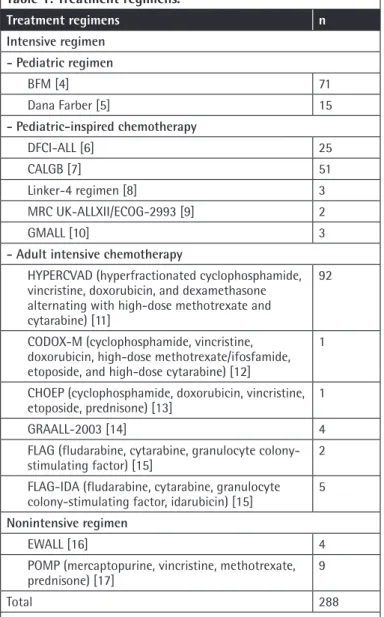 Table 1. Treatment regimens.