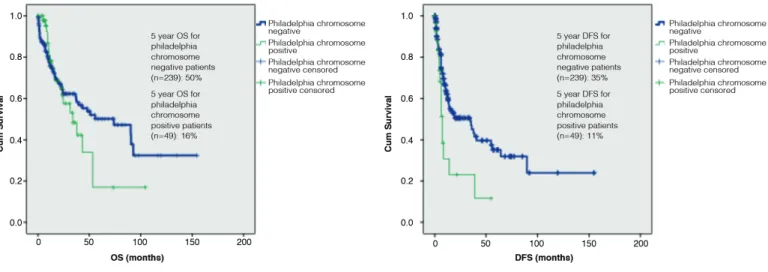 Figure 1. Overall survival (p=0.48) and disease-free survival (p=0.008) for acute lymphoblastic leukemia patients according to Philadelphia  chromosome status