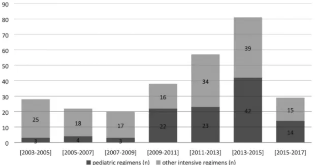 Table 3. Complete remission rate, overall survival, and disease-free survival according to time periods.