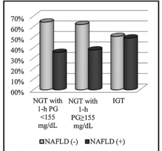 Fig. 2. Proportion of NAFLD diagnosed by ultrasonography among individuals strat- strat-iﬁed according to glucose status.
