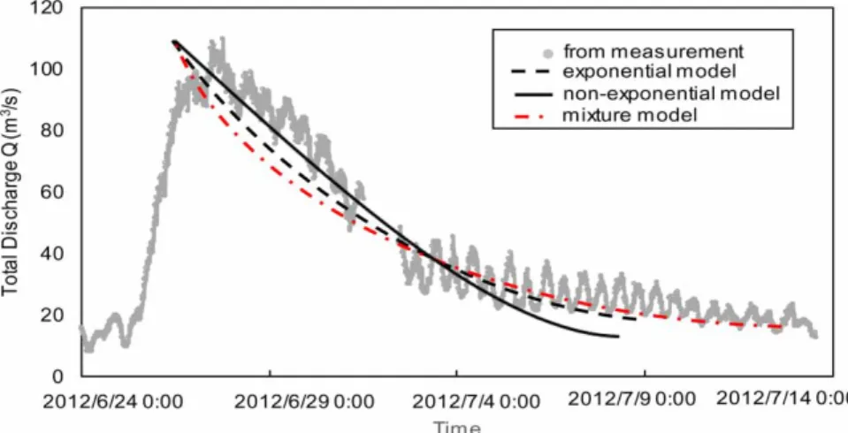 Figure 2 | Exponential and non-exponential recession models for Crawfordville (Wakula River) (Li et al