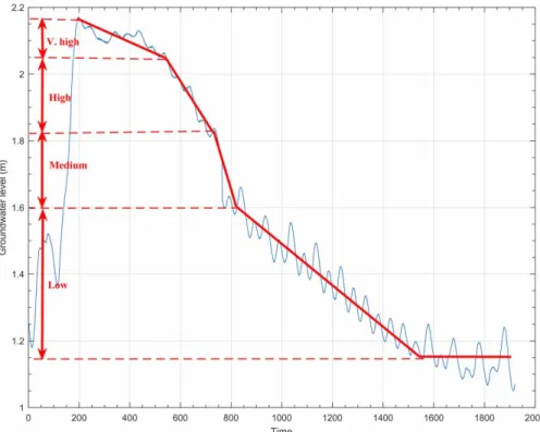 Table 1 presents the initial and end coordinates of each linear segment with its slope and a and b parameter values for Crawfordville (Wakula River) and Newport (St