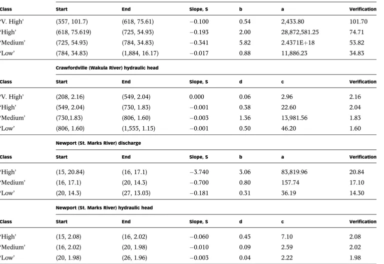 Table 1 | Partial numerical characteristic of karstic records