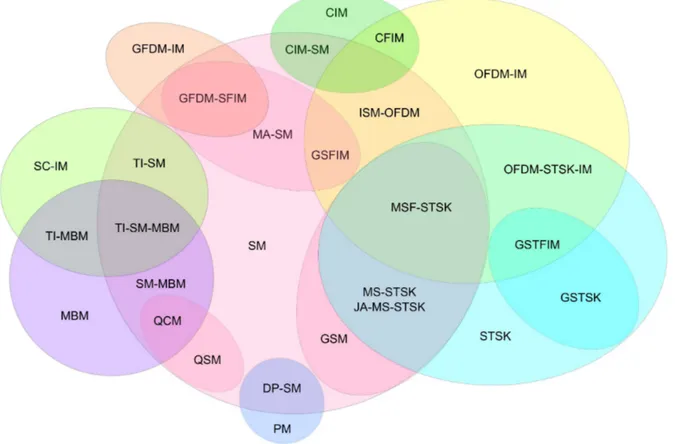 Fig. 5. Corresponding fundamental IM variants for the existing multidimensional IM schemes.