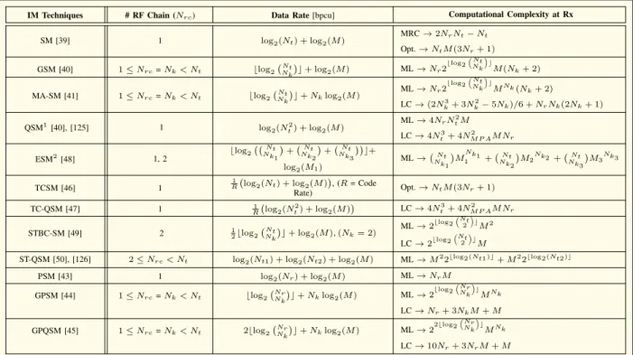 Table 6 Data Rate and Computational Complexity Assessment of Space-Domain IM Techniques