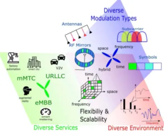 Fig. 1. Diverse IM variants for various services and channel conditions.