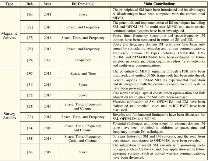 Table 1 Summary of the Existing Magazine and Survey Articles on IM Techniques