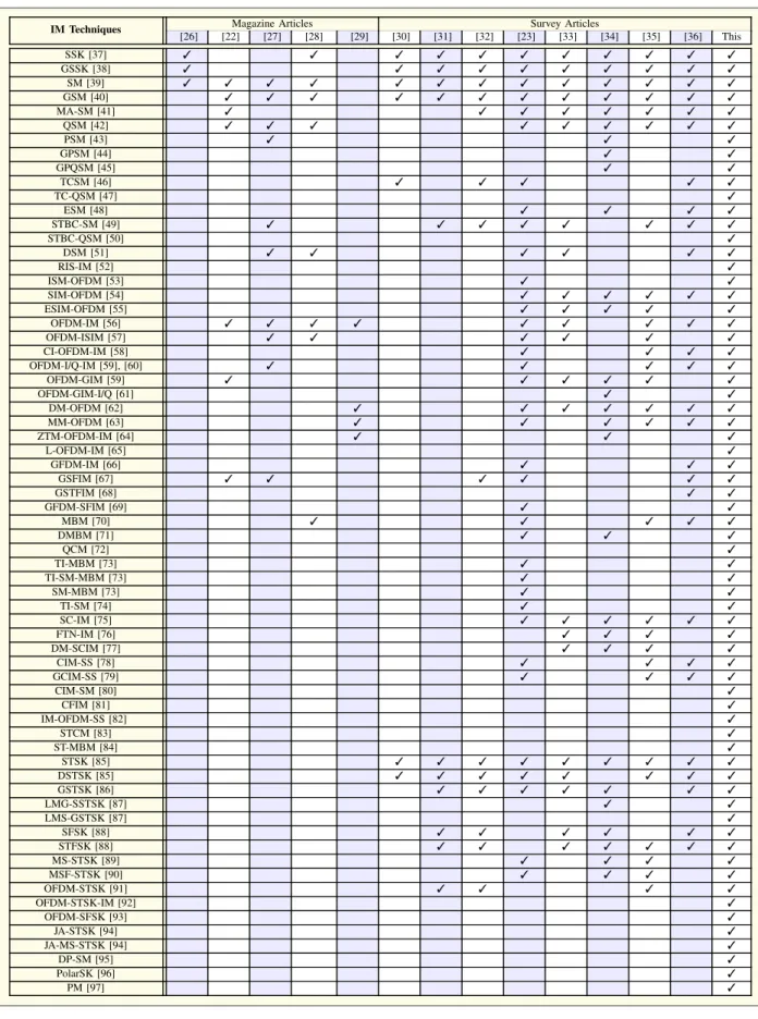 Table 2 Presented IM Techniques in the Existing Magazine and Survey Articles, and the Comparison With the Proposed Survey