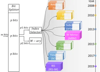 Fig. 3. Basic implementation of IM, and the timeline of substantial IM techniques.