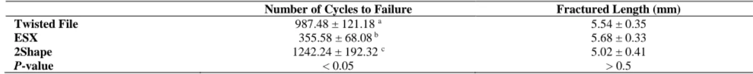 Figure 1. Scanning electron microscopic appearances of  the  2Shape,  ESX,  and  TF  files  after  cyclic  fatigue  testing