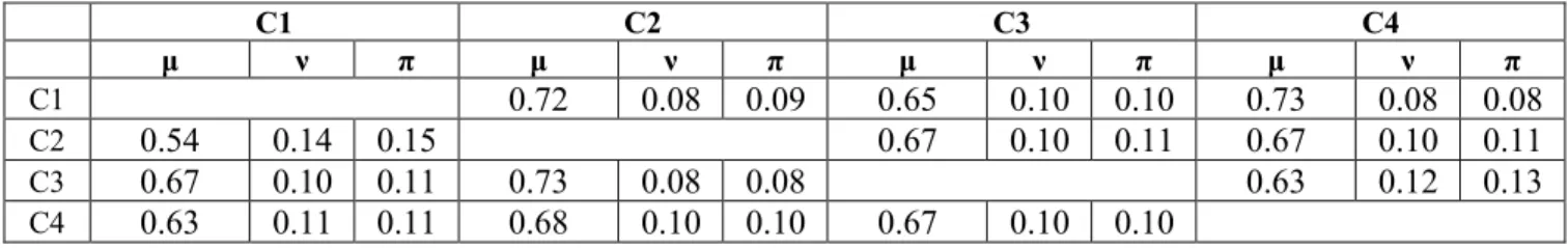 TABLE 15. Aggregated Spherical fuzzy sets for criteria.