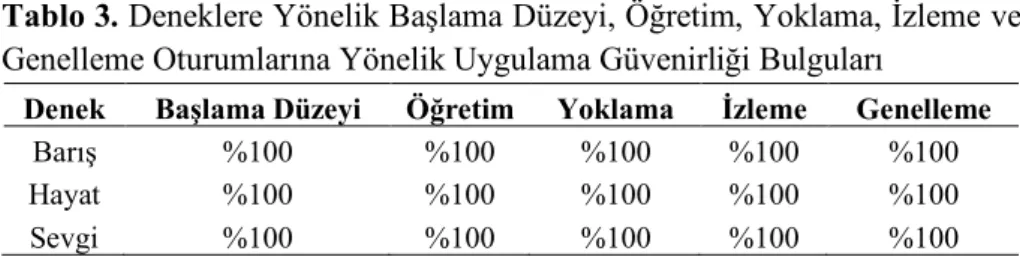 Tablo  2.  Her  Bir  Denek  için  Başlama  Düzeyi,  Öğretim,  Yoklama,  İzleme  ve  Genelleme Oturumlarında Elde Edilen Gözlemciler Arası Güvenirlik Verileri