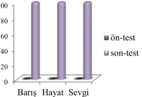 Şekil 3. Katılımcıların Çarpma İşlemi Becerisini Farklı Kişilere ve Farklı  Ortamlara Genelleme Yüzdeleri