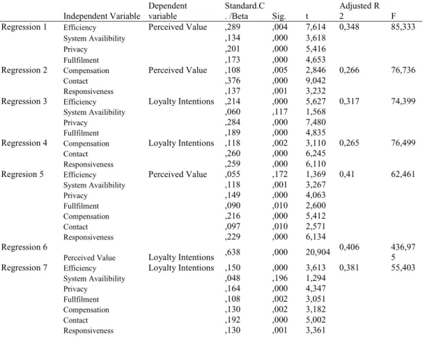 Table 5. Regression Analysis 