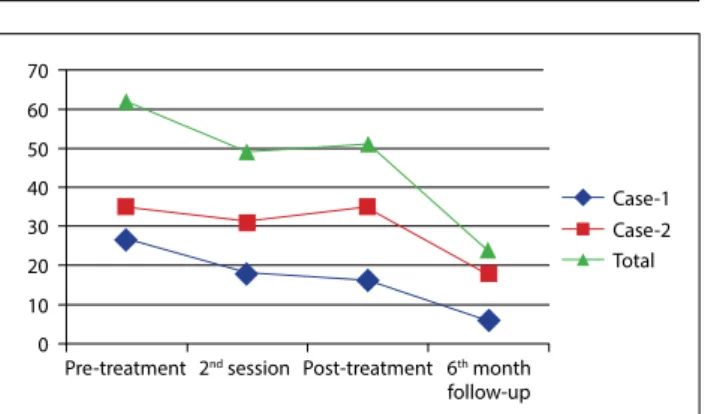 Figure 3. Changes in the accompanying symptoms sub-scale  levels of The Acrophobia Assessment Questionnaire.