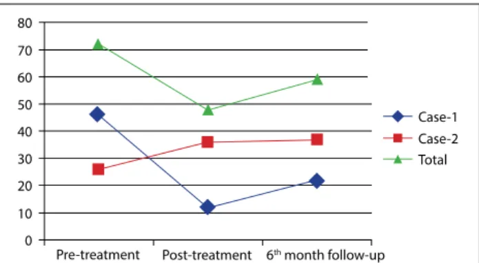 Figure 4. Changes in the anxiety sub-scores of The Acrophobia  Questionnaire.6070805010203040