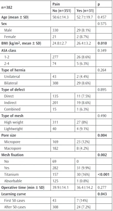 Table 2. Univariate analysis of the factors associated with pain