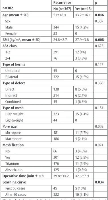 Table 4. Multivariate analyses of the factors predicting pain  and recurrence