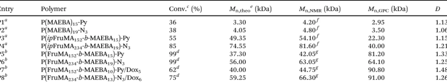 Fig. 1 1 H-NMR spectrum of P(FruMA-b-MAEBA)-Py/Dox (P7) in CDCl 3 (500 MHz).