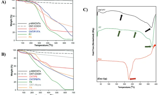 Fig. 3 Thermogravimetric analysis of P7, P8, FA and CNTs under nitrogen flow at 10 1C min 1 