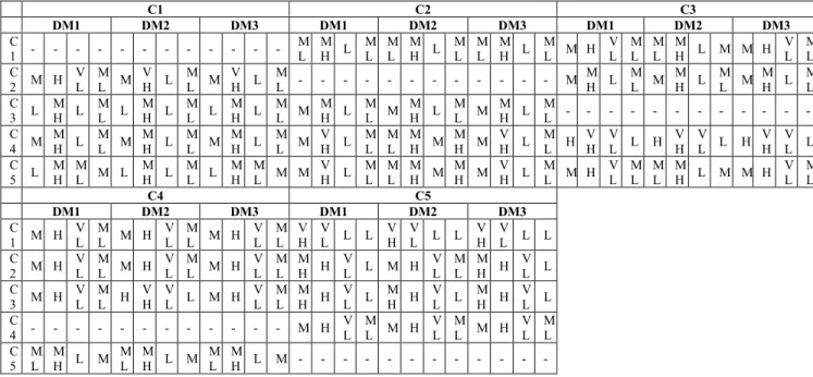 TABLE 13. Linguistic Choices of Decision Makers for Criteria of Dimension 2.