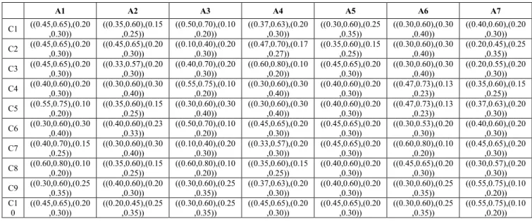 TABLE 15. Interval-valued intuitionistic fuzzy decision matrix.