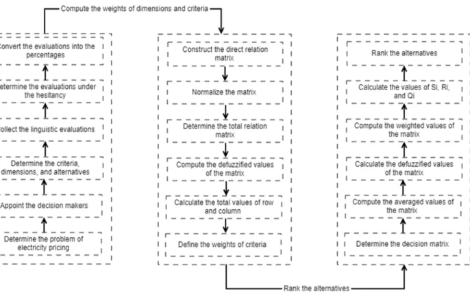 FIGURE 1. The algorithm of the proposed model.
