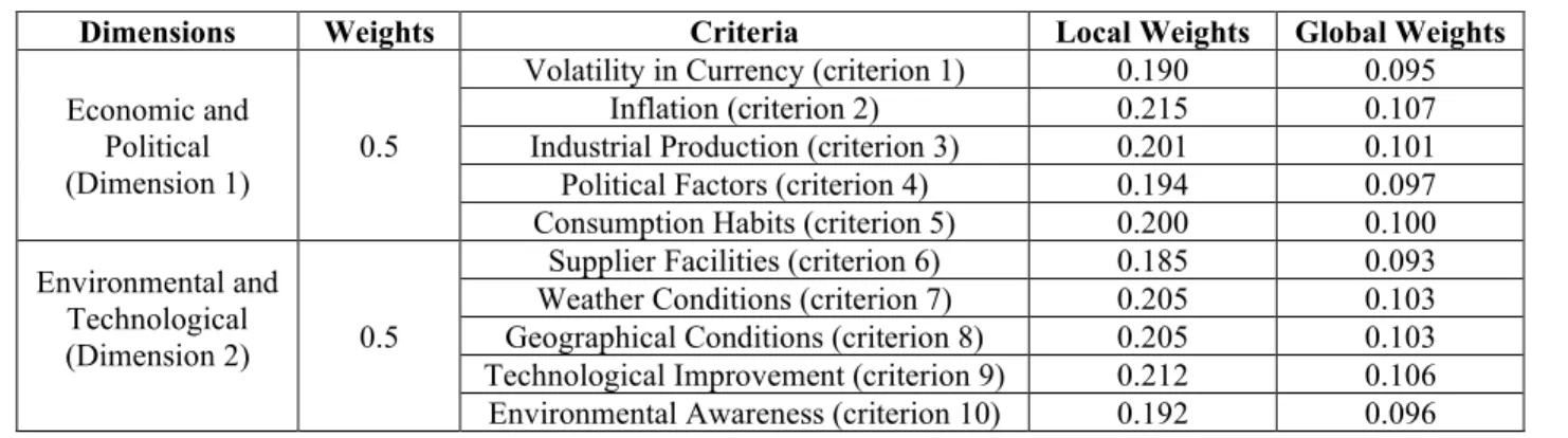 TABLE 6. Weights of Criteria and Dimensions for Electricity Pricing.