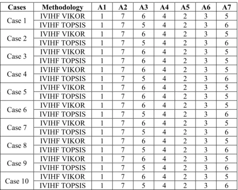 Table 6 shows that both dimensions (economic &amp; political and environmental &amp; technological) have the equal  impor-tance