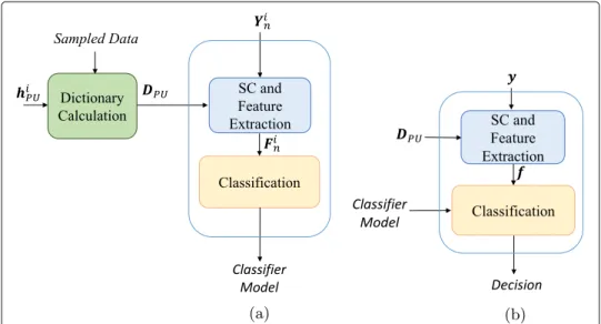 Fig. 3 An illustration of the proposed algorithm for (a) training stage and (b) testing stage