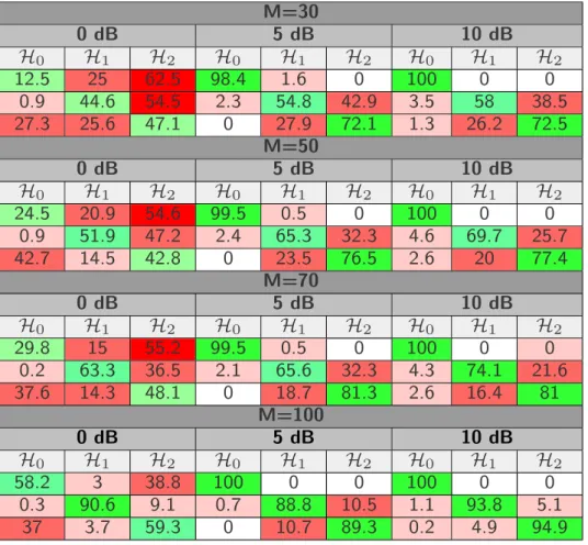 Table 2 presents the confusion matrices for the case of PUEA detection for different M and SNR values, where M is the number of samples in the compressed received signal.