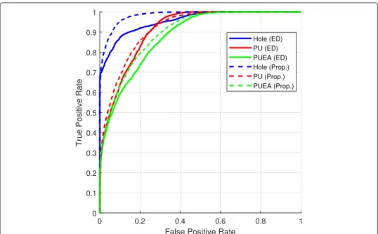 Fig. 4 Comparison of the proposed algorithm with the ED-based ML algorithm for PUEA detection using ROC curves