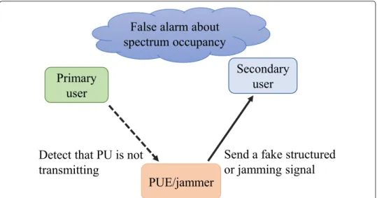 Fig. 1 The basic system model: a PUE and a jammer want to degrade SU’s spectrum utilization by sending fake signals