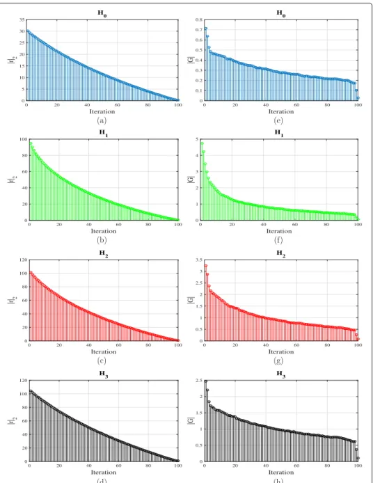 Fig. 2 The averages of {r} 2 versus sparse coding iteration for received signals under hypotheses H 0 , H 1 , H 2 , and H 3 are in (a), (b), (c), and (d), respectively, while the averages of |G| versus sparse coding iteration are presented in (e), (f), (g)