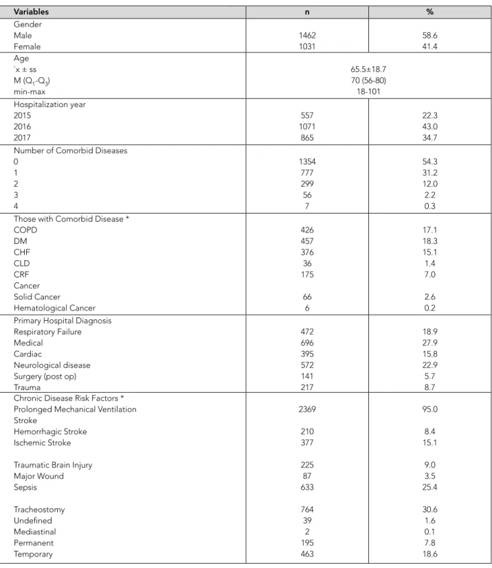Table 1. Chronic critical illness (CCI) Characteristics Variables n % Gender Male Female 14621031 58.641.4 Age `x ± ss M (Q 1 -Q 3 ) min-max 65.5±18.770 (56-80)18-101 Hospitalization year 2015 2016 2017 557 1071865 22.343.034.7 Number of Comorbid Diseases