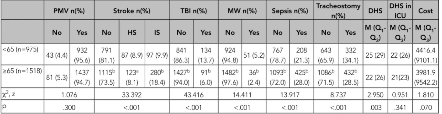 Table 3. Comparison of Number of Comorbidities, Types of Comorbidities, and Mortality by Age