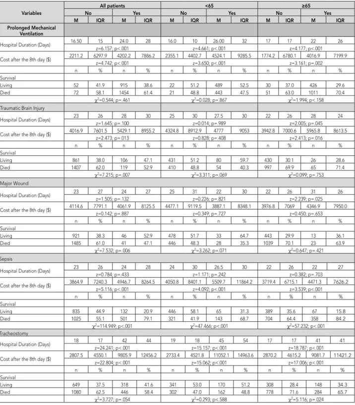Table 4. Comparisons for Prolonged Mechanical Ventilation, Traumatic Brain Injury, Major Wound, Sepsis and Tracheostomy.
