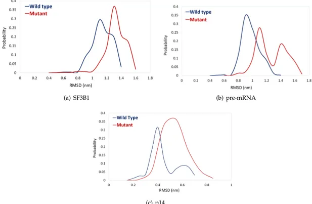 Figure 2. Probability plots of root mean square deviation (RMSD) distributions of (a) SF3B1 wt in blue vs