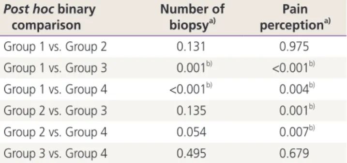 Table 5. Correlation between number of biopsy and pain level Number of   biopsy 1 (n=21) 2 (n=45) 3 (n=42) 4 (n=59) 5 (n=61) P-value a) Group 1 4±3.3/3 (0–9) 3.1±2.9/1.5 (0–9) 4.2±2.8/4 (1–10) 4.3±3.5/3 (0–10) 4.3±4.9/2 (1–10) 0.588 Group 2 4.3±4.5/4 (0–9)