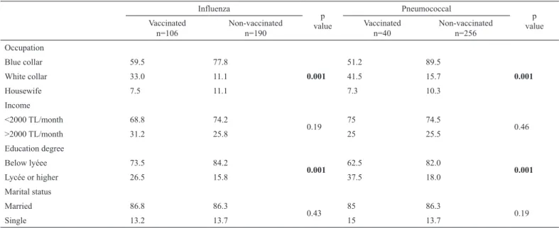 TABLE 3. Socio-economic status of the vaccinated and non-vaccinated patients Influenza valuep  Pneumococcal valuep Vaccinated n=106 Non-vaccinatedn=190 Vaccinatedn=40 Non-vaccinatedn=256 Occupation Blue collar 59.5 77.8 0.001 51.2 89.5 0.001White collar33.